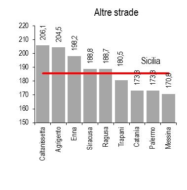 Incidenti Morti Feriti Indice di mortalità (a) Indice di lesività (b) Indice di gravità (c) Trapani Strade urbane 84,1 64,7 82,7 2,0 155,2 1,3 Autostrade 4,6 11,8 4,3 6,6 147,5 4,3 Altre strade (d)