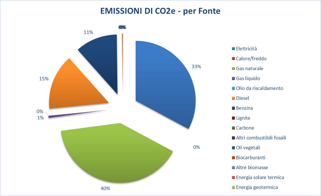 QUADRO DI SINTESI DELLE EMISSIONI DEL