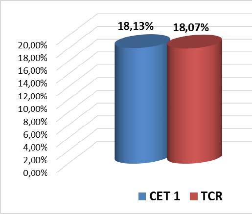 BCC, solide contro la crisi 7 Common Equity Tier 1 (CET 1): Capitale di classe primaria Esposizioni ponderate per il rischio 18,13% Total Capital Ratio: Fondi propri Esposizioni ponderate per