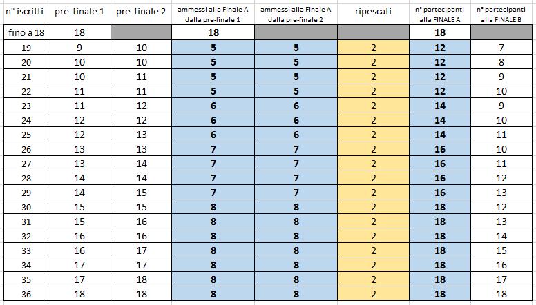 14.4 La composizione delle eventuali pre-finali di un Gran Premio, il numero di piloti di ogni pre-finale che accedono in Finale A e il numero di ripescati, sulla base del numero di partecipanti è la