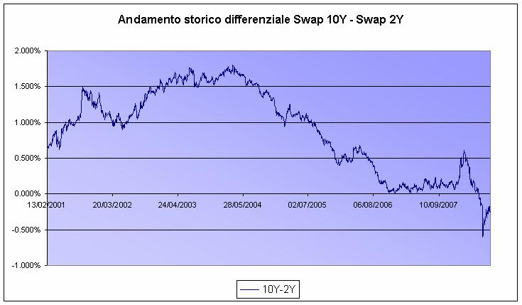 1.7.2 ANDAMENTO STORICO DEL DIFFERENZIALE TRA I DUE SOTTOSTANTI Si riporta di seguito l andamento storico del differenziale tra i due Sottostanti costituiti dal tasso Swap annuale Euro a 10 anni