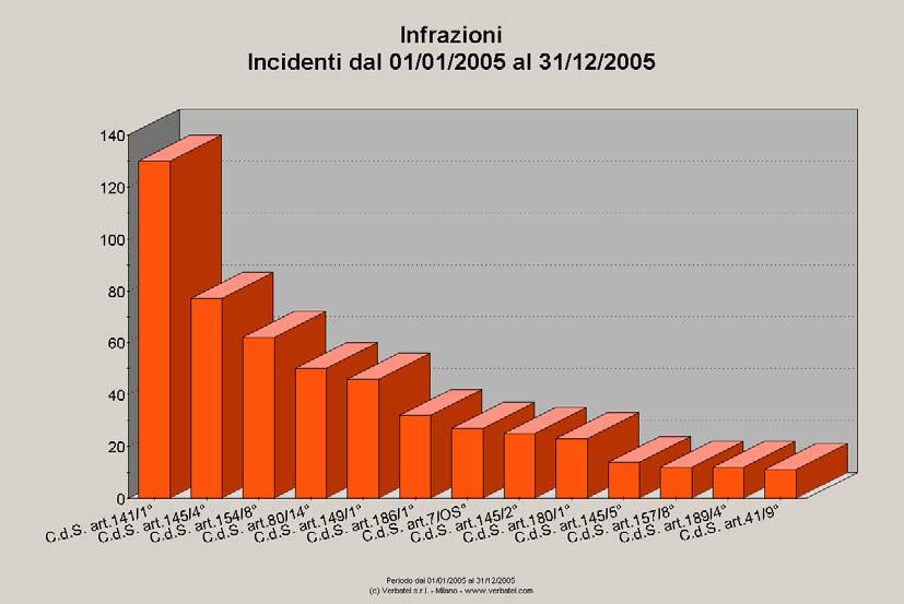 Art. 141/1 velocità pericolosa Art. 141/2 - perdita controllo veicolo Art. 145/2 - omessa precedenza a destra Art. 145/4 - omessa precedenza con segnale Art.