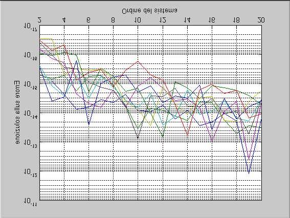 Infine i grafici della matrice