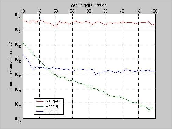 Numeri di condizionamento L ultimo argomento di cui ci occupiamo sono i numeri di condizionamento. Il n.c. è definito in questa maniera: κ 1 ( A) = A A E rappresenta il massimo fattore di amplificazione dell errore relativo sulla soluzione rispetto a quello sui dati.