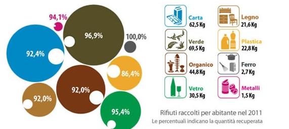 E' necessario riportare anche informazioni chiare e puntuali sull'effettivo riciclo e recupero dei materiali raccolti.