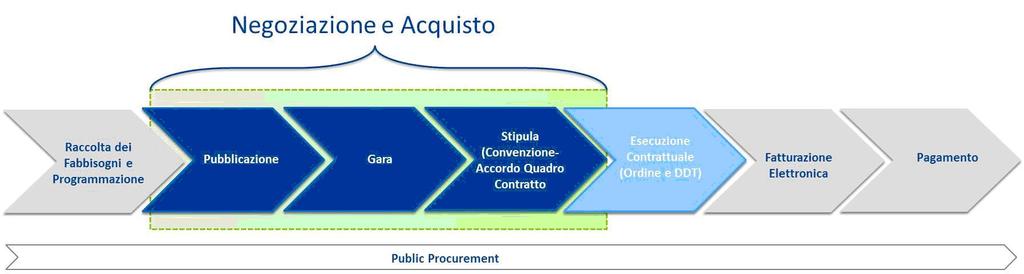 4.2 Fasi del processo Pubblicazione Pubblicazione del bando di gara e degli Avvisi Gara Partecipazione ed Invio dell Offerta Costituzione della Commissione Valutazione delle offerte - documenti