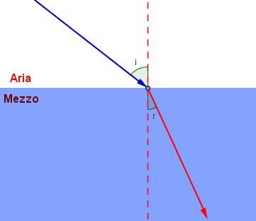 Dall aria all acqua... Il bastone spezzato Definizione di rifrazione Dall aria all acqua... Dall acqua all aria.