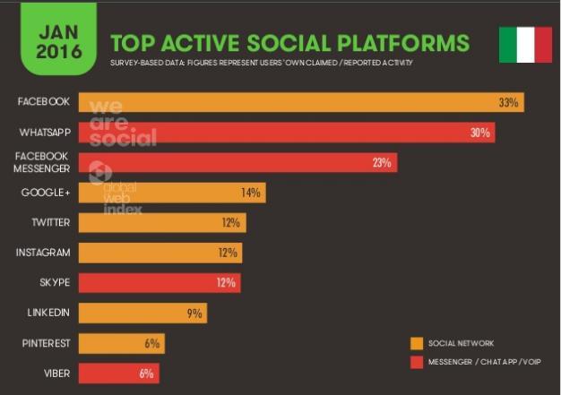 Il web in Italia /4 33% Degli utilizzatori di social utilizza
