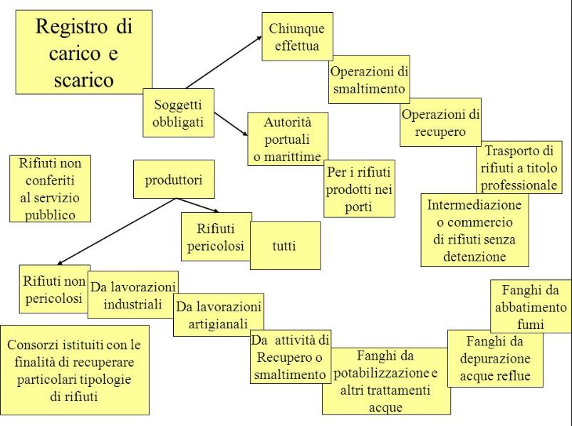 I soggetti obbligati a tenere il registro di carico e scarico hanno l'obbligo di annotare le informazioni sulle