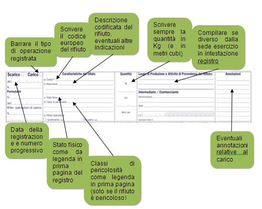 Movimentazione - Scarico Quando un rifiuto speciale viene consegnato al trasportatore (che lo conferirà all'impianto di destinazione), si deve compilare l operazione in una nuova casella