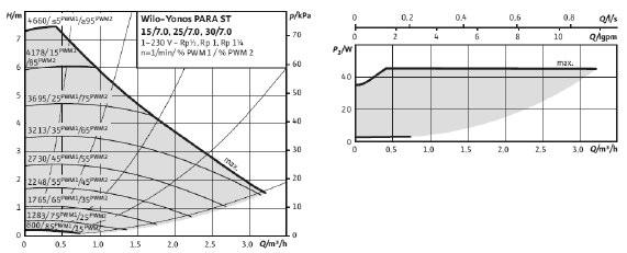 Caratteristiche del circolatore Controllo esterno con PWM Dimensioni del circolatore Informazioni sul circolatore Tipo: Wilo Yonos PARA ST 15/7,0 PWM2 13012 Filettatura: G 1 Interasse: 130 mm Indice
