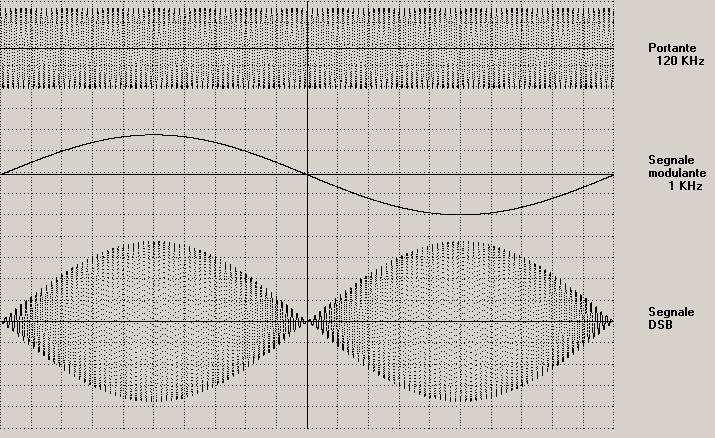 Nella parte alta del grafico è tracciato l andamento sinusoidale della portante, sotto figura il grafico del segnale sinusoidale della modulante il cui periodo è 120 volte quello della portante,