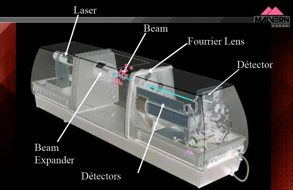 LASER PARTICLE SIZER LALLS (Low Angle Laser Light Scattering) *a umido, in sospensione: uso di agenti disperdenti, sistemi di agitazione per far ricircolare il prodotto all interno di una cella a