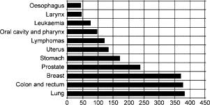 Estimated incidence of cancer in Europe number of cases in thousands Boyle