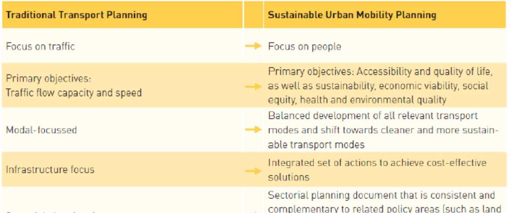 una MOBILITÀ SOSTENIBILE Sustainable Urban Mobility a partire dagli strumenti di pianificazione SUMP