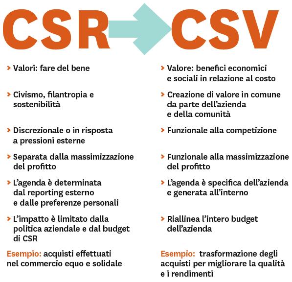 Dalla Responsabilità Sociale d Impresa (RSI) alla Creazione di Valore Condiviso (CSV) Il Valore Condiviso: È funzionale alla profittabilità e