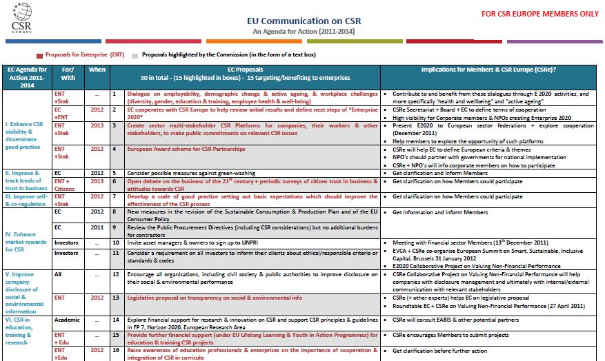 Evoluzioni e prospettive Comunicazione Una strategia rinnovata dell UE per la Responsabilità Sociale d Impresa 2011-2014 Mira a rafforzare l idea di sviluppare un business europeo socialmente