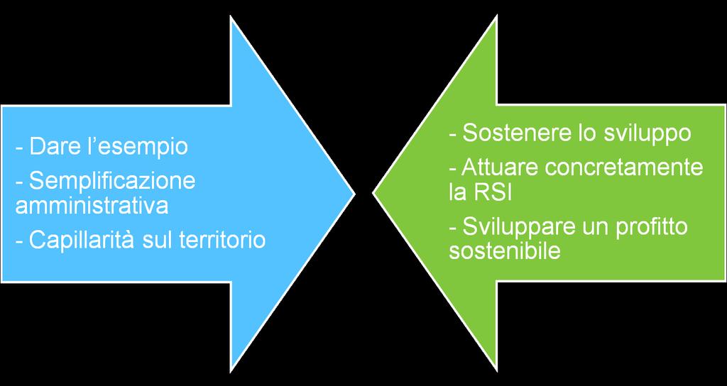 Di cosa c è bisogno per diffondere la RSI?