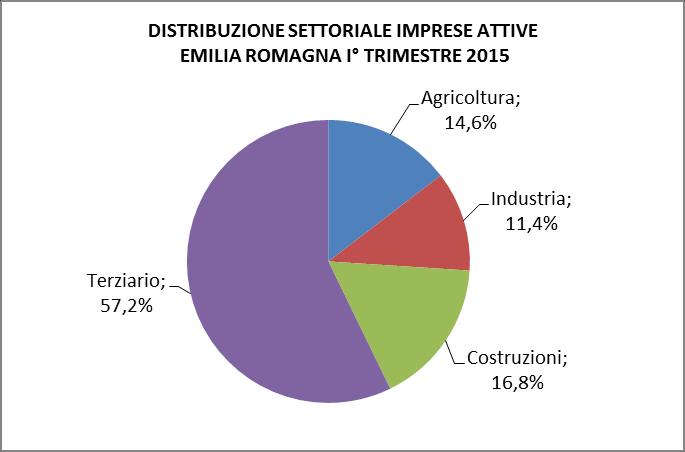 1.2 DISTRIBUZIONE SETTORIALE IMPRESE ATTIVE CONFRONTO I TRIMESTRE 2015 - I TRIMESTRE 2009 EMILIA ROMAGNA E ITALIA Nota: dal primo trimestre 2009 è stata adottata la