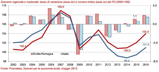 4.6 SCENARIO REGIONALE E NAZIONALE: TASSO DI