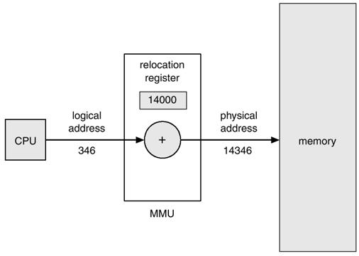 Memory-Management Unit (MMU) C è bisogno di un mapping a tempo di esecuzione. MMU: dispositivo hardware che associa indirizzi virtuali a indirizzi fisici.