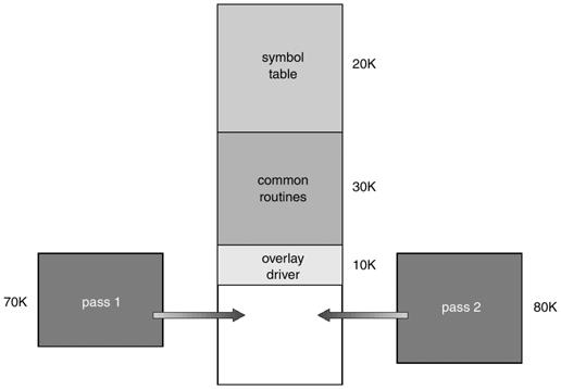 Overlay La tecnica dell overlay è usata per eseguire processi che non entrano in memoria. Tiene in memoria solo i dati e le istruzioni usati spesso.