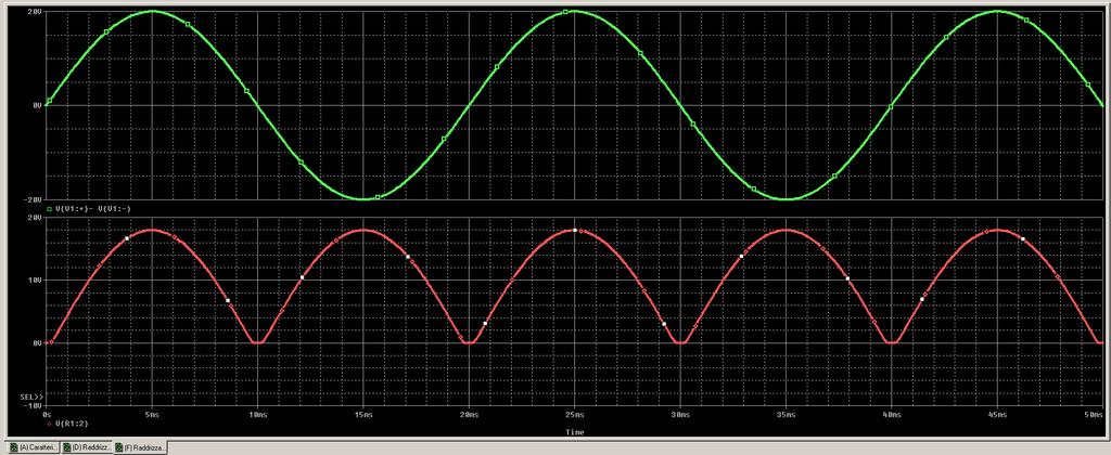 Raddrizzatore a ponte di Graetz carico R V V R 1) I diodi conducono a coppie 2) E possibile usare un trasformatore