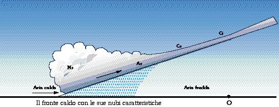 La zona precipitante ha una ampiezza di circa 300 Km ed in genere piove davanti al fronte.