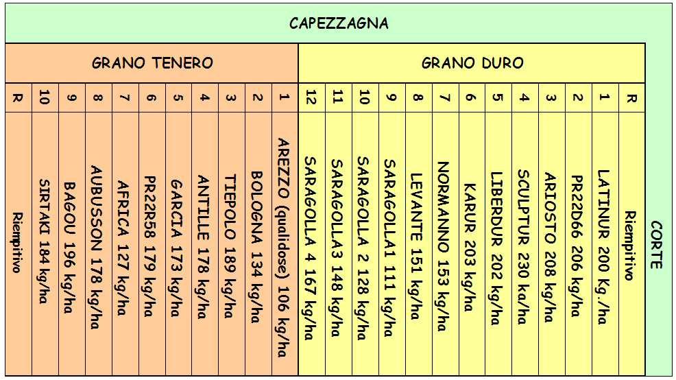 VARIETA' DITTA CONCIA Tipo Spiga Altern. Ciclo P.M.S. Kg/Ha Semi ger.mq. Altez. Cm. LATINUR CGS Real Geta Arist. Alter. Medio 50 200 360 82 PR22D66 PIONEER Real Geta Arist. Aut. M.Tar.