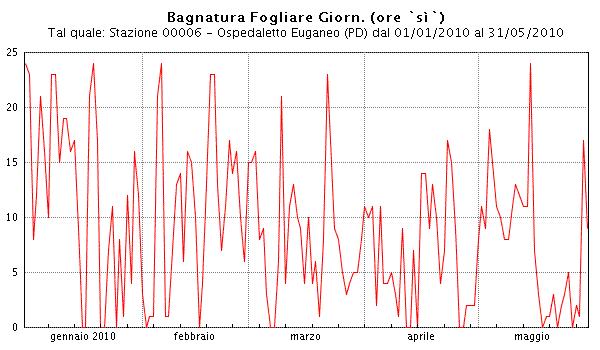 Dati meteorologici*: * dati rilevati da Stazione meteorologica in via Boschette, 11 Ospedaletto Euganeo (PD) La situazione meteorologica quest anno si è dimostrata particolarmente avversa alla