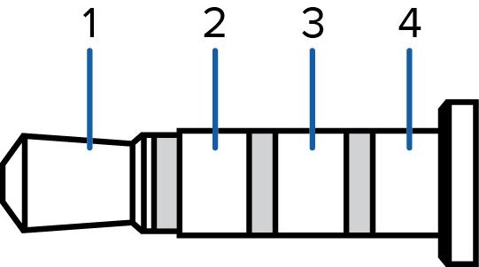 Figura 4: Connettore video audio con mini-jack 1. Audio IN 2. Segnale video composito OUT 3. GND 4.