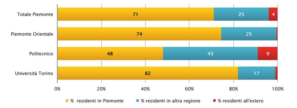 attrattività degli atenei piemontesi rispetto a persone che risiedono fuori regione: nel triennio gli studenti autoctoni sono scesi dal 77% al 71%.