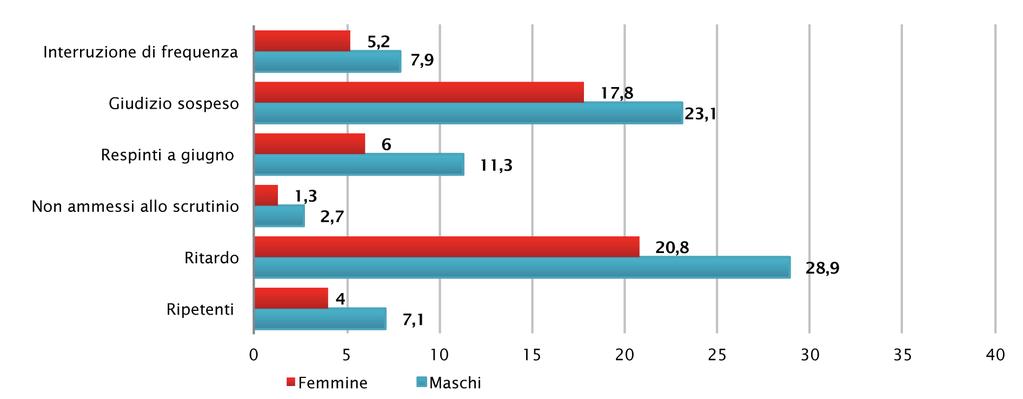 proseguire nelle classe di corso successiva (20,5%), infine, l 8,6% è stato respinto.