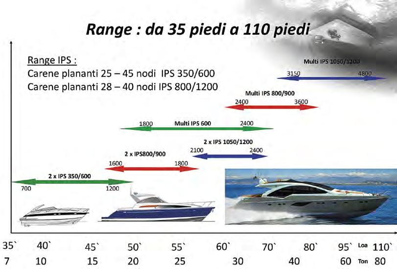 In particolare, proprio grazie alle maggiori potenze rese disponibili dalla casa svedese, è oggi possibile dotare di propulsione IPS anche yacht di dimensioni sopra i 24 metri - magari con