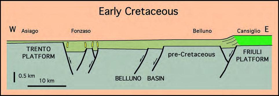 ? Interpreted W-E Early Cretaceous cross section from the Asiago plateau to the Cansiglio plateau, showing the coeval tensional tectonics, which produced differential subsidence in the area.