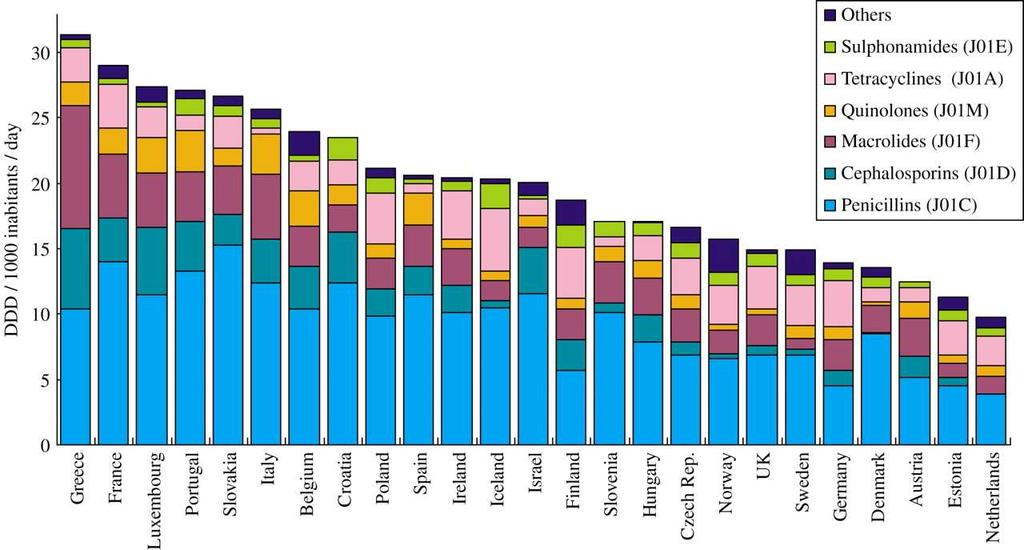 Total outpatient antibiotic use in 25 European countries in 2003.