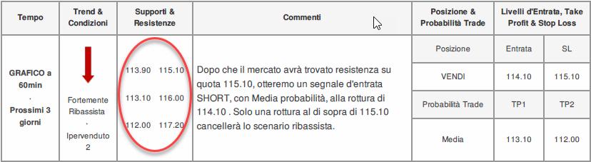 Quando si attende il riposizionamento di un segnale nella direzione della tendenza, i segnali delineeranno le stime dei livelli chiave di supporto-resistenza che potrebbero contenere la correzione e