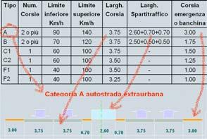 A ciascun tipo di strada la normativa assegna funzioni, dimensioni e criteri di pro-gettazione che riguardano gli elementi geometrici dell asse e della piattaforma, affinché la circolazione degli