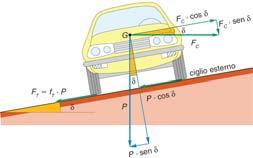 La sua intensità viene ricavata dalla seguente espressione: 2 P v F C = (kg) g R CURVE CIRCOLARI CON PIATTAFORMA ORIZZONTALE Durante il moto in curva, l attrito trasversale tra pneumatico e asfalto