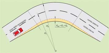 Quando il raggio di curvatura R è uguale o maggiore ai valori del raggio R 2,5, deve essere impiegata la pendenza trasversale minima del 2,5%. 3.