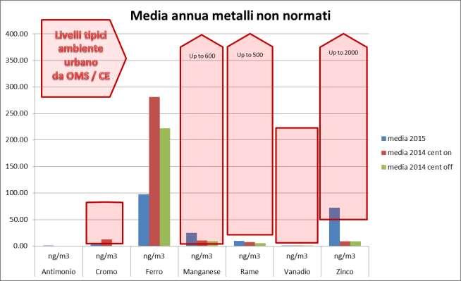 tali valori, sono stati presi a riferimento i livelli tipici dell ambiente urbano proposti dalla Organizzazione Mondiale della Sanità o tratti dal report della Commissione CE Heavy metals: