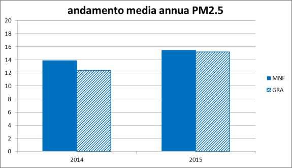 Figura 7: Andamento della media annua del PM10 nell area goriziano-monfalconese per le stazioni di
