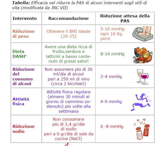 Efficacia nel ridurre la Pressione