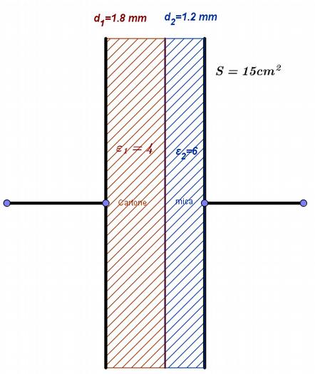 II part - i Qusiti dl problma 1. Tra l armatur di un condnsator piano avnti la suprfici S=15 cm 2 distanti 3 mm sono intrposti du fogli uno di carton dllo spssor d 1 =1.