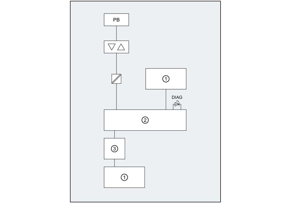 Collegamento 3.2 Schema di principio 3.2 Schema di principio La figura seguente illustra lo schema elettrico a blocchi del modulo di comunicazione CM DP.