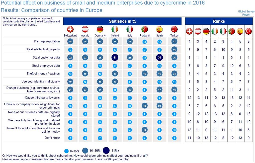 Rischio informatico e PMI: un confronto