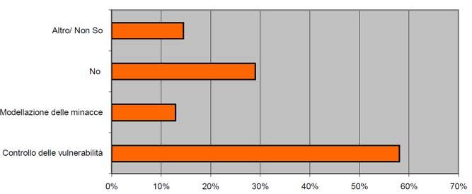 ha implementato politiche/procedure di sicurezza IT (sono ammesse più risposte) Fonte: WHITE