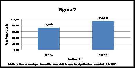 Considerando l equazione di regressione dei valori medi dei livelli ormonali si può notare l andamento lineare ed un valore di R² pari a 0,71.