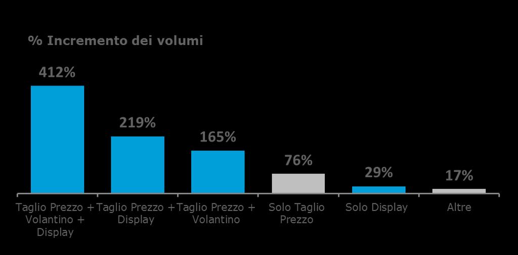 Nel 2016 sono aumentate le vendite dei tipi promozionali meno efficaci. Efficacia normalizzata al -20% di sconto Efficacia in assenza di sconto effettivo Trend delle vendite Fonte: IRI.