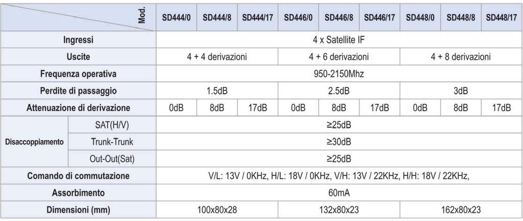 8Vcc, max.2a. Idoneo anche per alimentare gli LNB, tramite inseritori di corrente collegabili al normale cavo d antenna, in impianti di multiutenza. Dotato di protezione dai c.c. Cod.